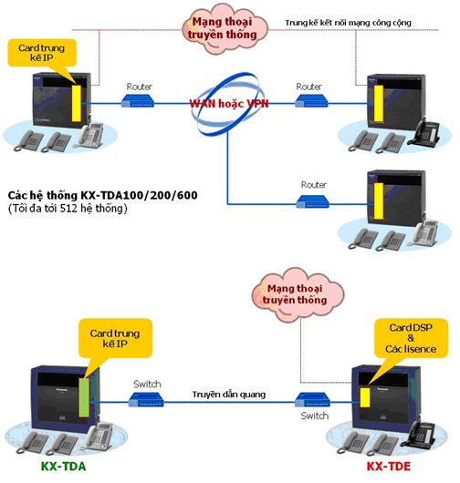 Giải pháp kết nối VoIP tổng đài TDA & TDE