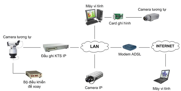 Mô hình kết nối camera quan sát IP