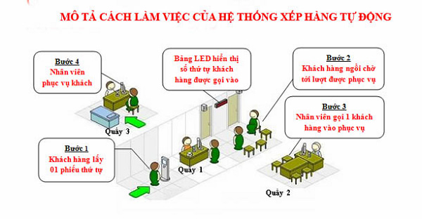 Quy trình hoạt động của hệ thống xếp hàng điện tử thông minh của Citytelecom