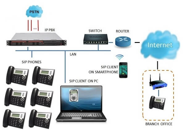 Tổng đài điện thoại IP giúp các công ty, doanh nghiệp tối ưu được vấn đề kết nối